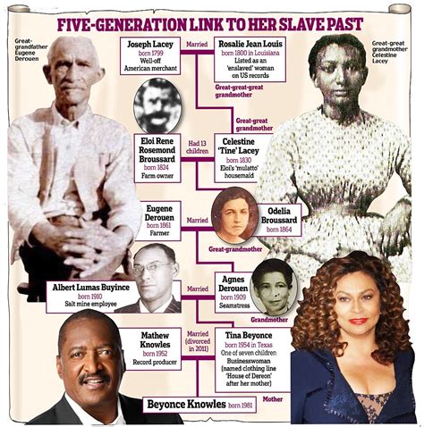 Beyonce’s Family Tree Reveals Her Slave Ancestor .